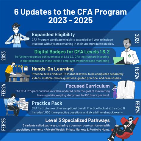 CFA PROGRAM CHANGES .